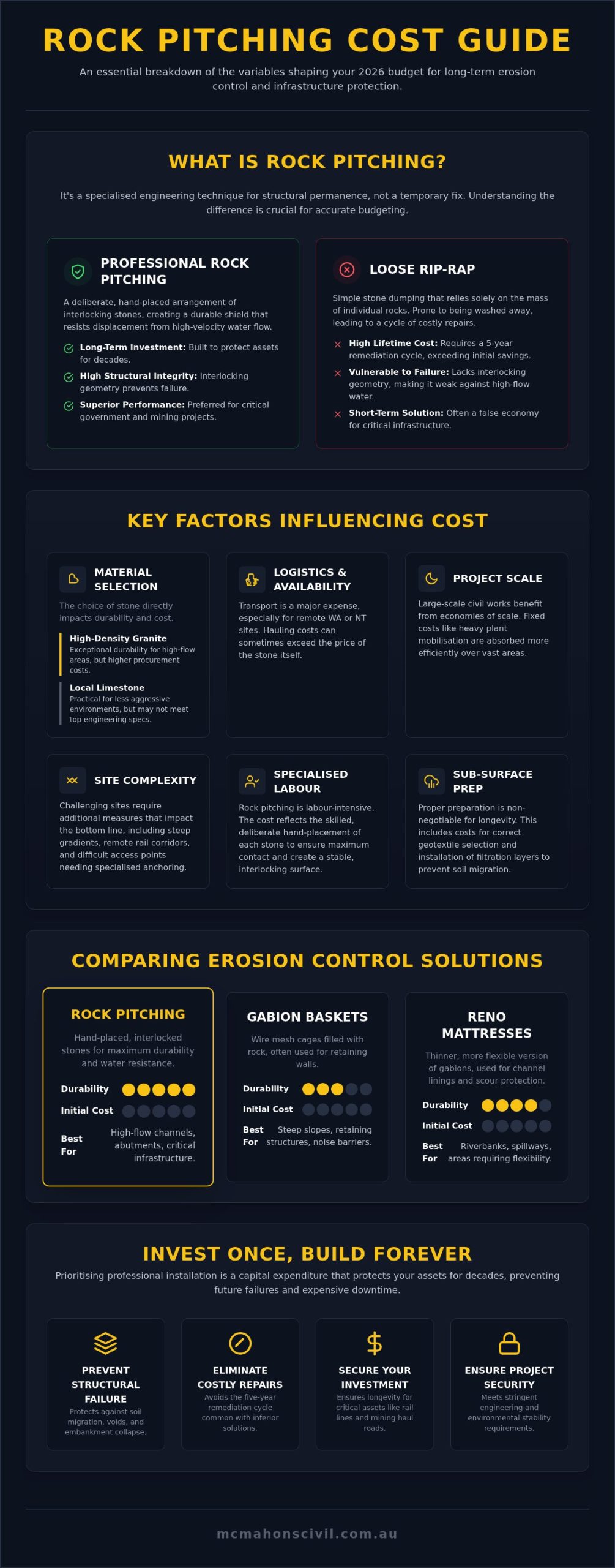 Rock Pitching Costs: 2026 Civil Infrastructure Budget Guide