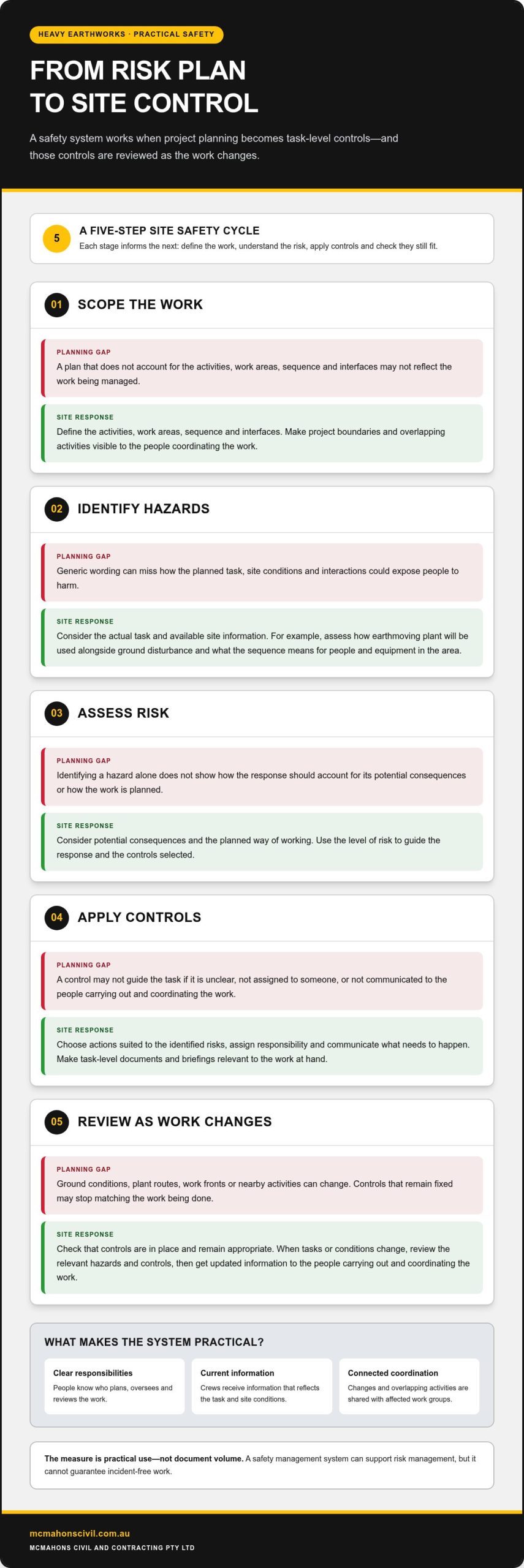 Heavy Earthworks Contractors: Safety Management Systems for Australian Projects